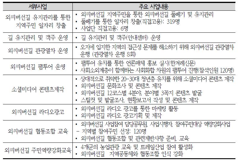 외씨버선길 지역공동체활성화 사업(2014-2016년) 추진내용