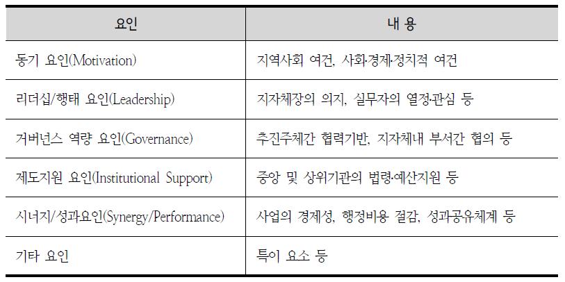 지역개발사업의 협력촉진 요인