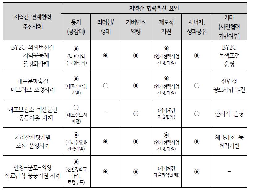 사례조사 대상 사업의 협력 촉진요인 종합