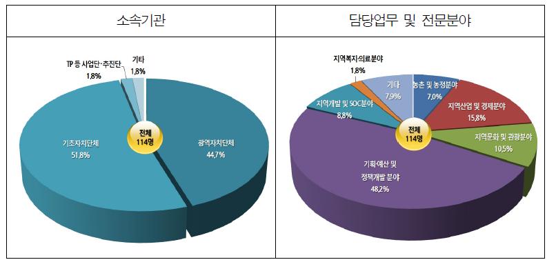 응답자의 일반 현황