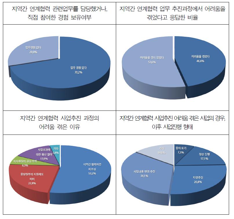 지역간 연계협력 추진 어려움 이유와 이후 사업진행 형태