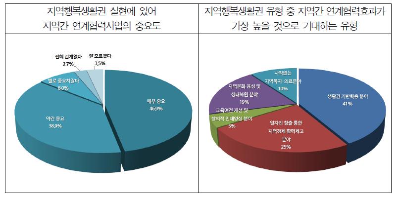 지역행복생활권 실현과 지역간 연계협력사업 추진간 관계