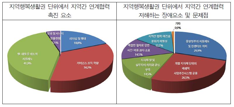 지역행복생활권 단위 지역간 연계협력 촉진․저해요소