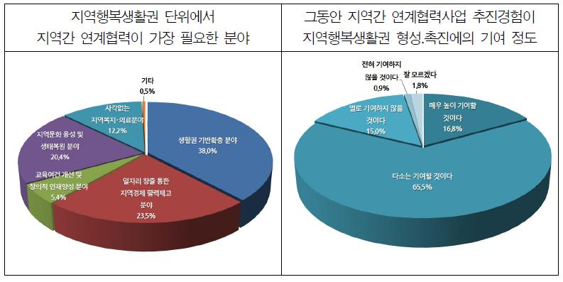 지역행복생활권 단위의 지역간 연계협력 사업효과 높은 분야