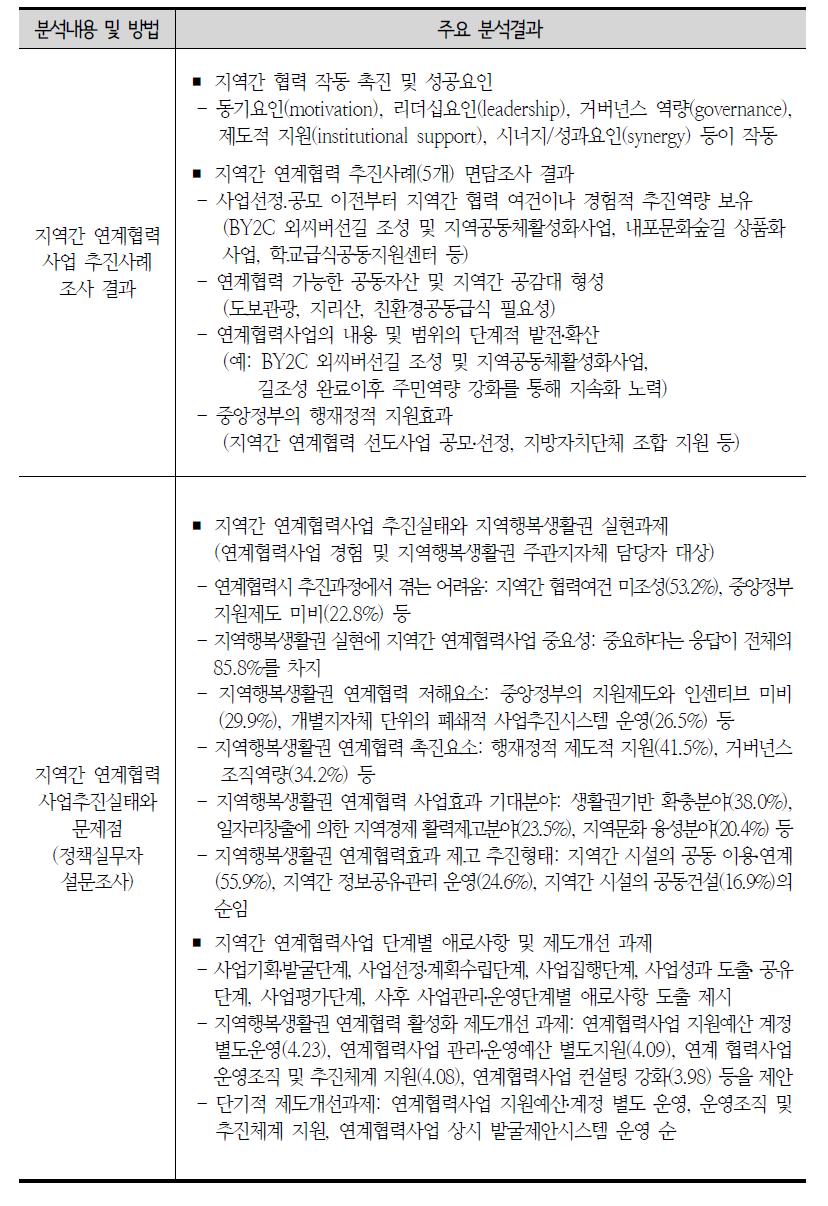 지역간 연계협력 추진사례 및 실태조사 결과