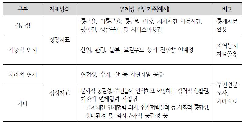 지자체간 연계성 기준