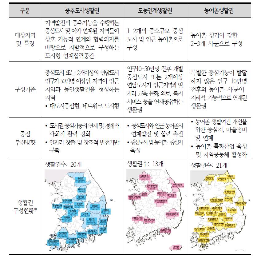 지역생활권 유형별 구성기준 및 운영 현황