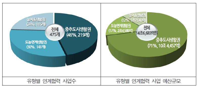 지역행복생활권 유형별 연계협력 사업수요 총괄