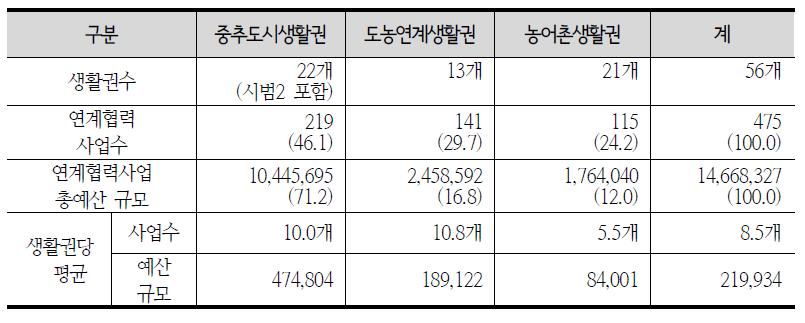 지역행복생활권 유형별 연계협력 사업수요 총괄표