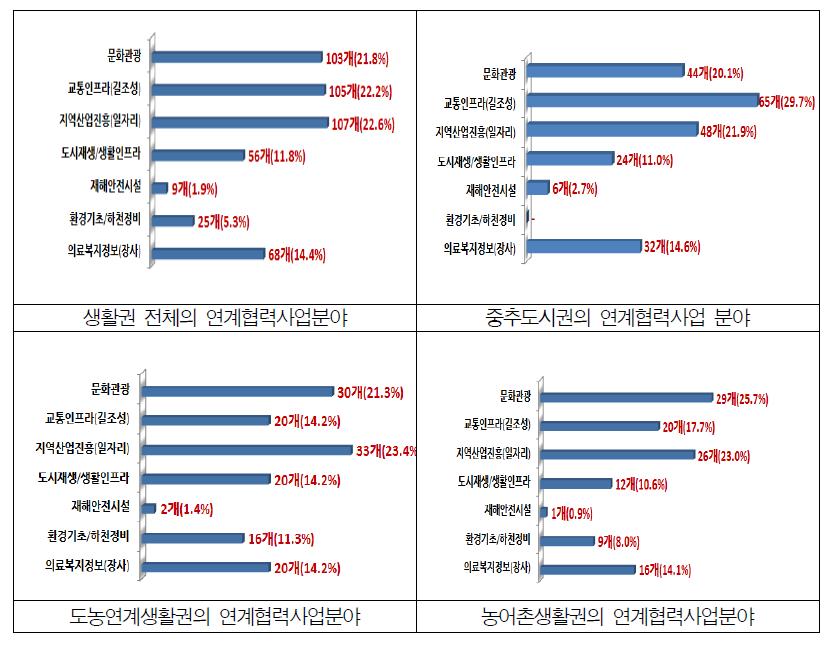 지역행복생활권 전체 및 유형별 연계협력 사업내용