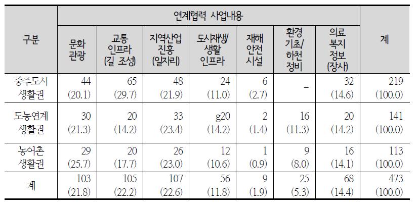 지역행복생활권 유형별 연계협력 사업분야