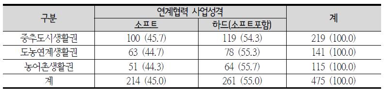 지역행복생활권 유형별 연계협력 사업성격