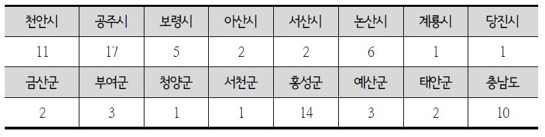 지역간 연계협력 사업수