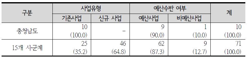 지역간 연계협력 사업유형