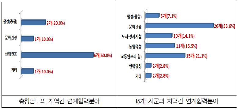 지역간 연계협력 사업내용 및 분야