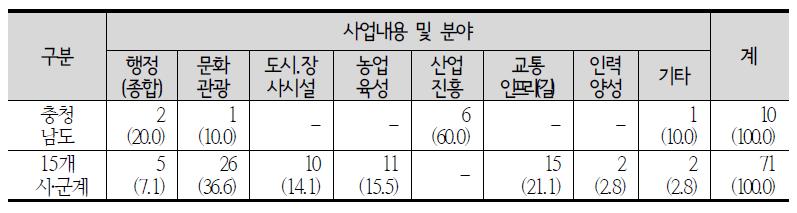 지역간 연계협력 사업내용 및 분야