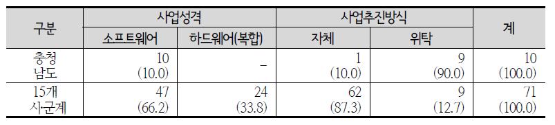 지역간 연계협력 사업성격 및 추진방식