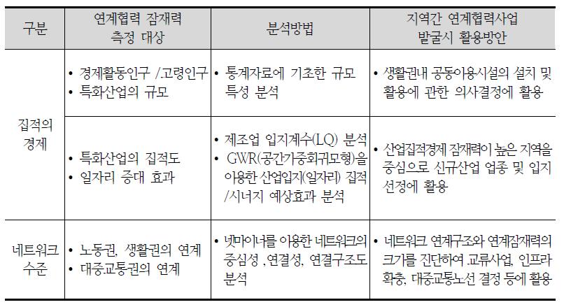 지역간 연계협력 잠재력 분석기준과 방법