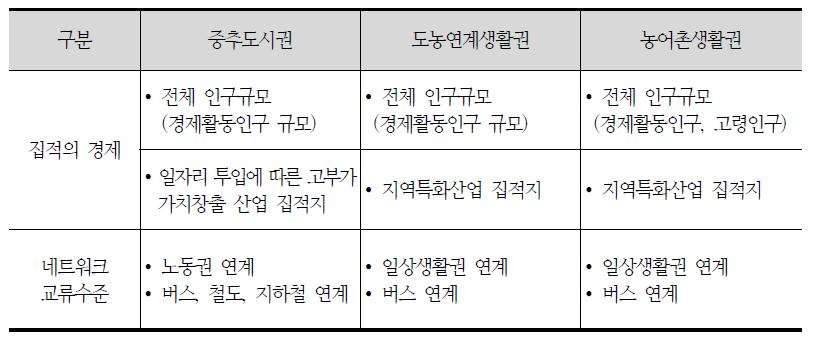 생활권 유형별 지역간 연계협력 잠재력 진단 분석대상과 활용