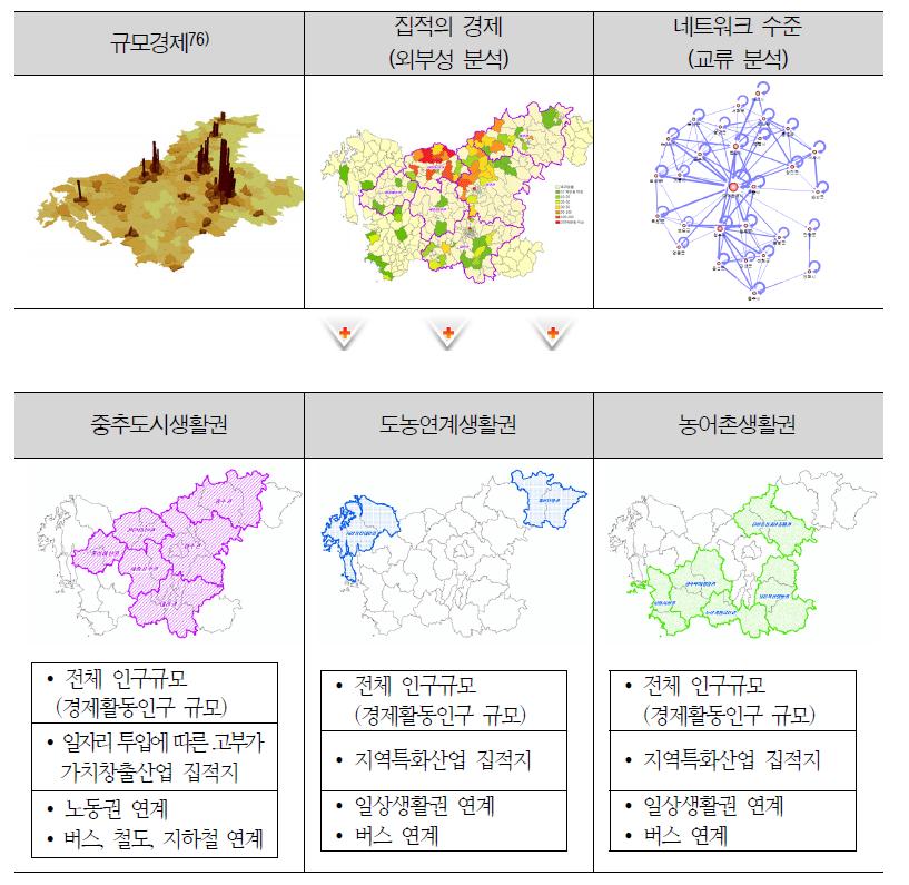 대전세종충청권의 지역행복생활권 연계협력 잠재력 진단