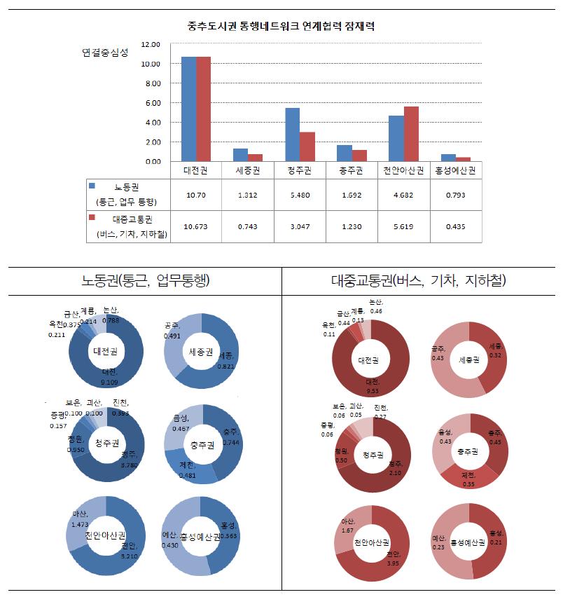 중추도시생활권의 네트워크 기반 연계협력 잠재력 분석