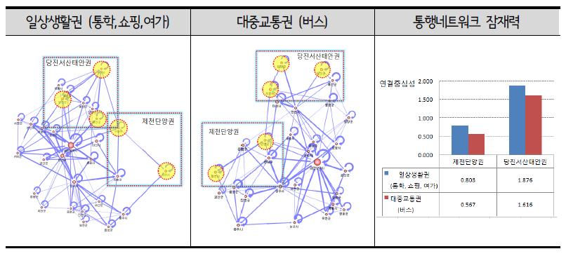 도농연계생활권의 통행네트워크 잠재력