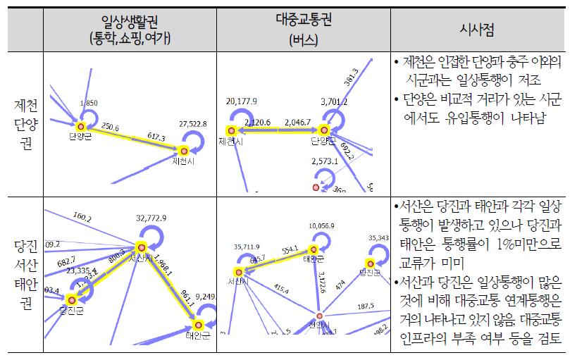 도농연계생활권 통행네트워크 연계구조