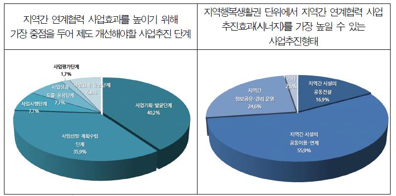 지역간 연계협력효과를 높이기 위해 중점 제도개선이 필요한 사업추진 단계와 사업추진 형태