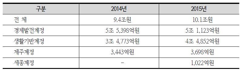 지역발전특별회계 및 계정별 규모 변화