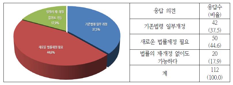 지역행복생활권 단위의 지역간 연계협력 촉진을 위한 제도 개선시, 법적 기반확보 필요성