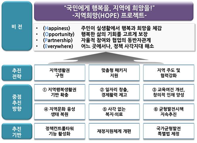 박근혜정부의 지역발전정책 비전과 추진전략