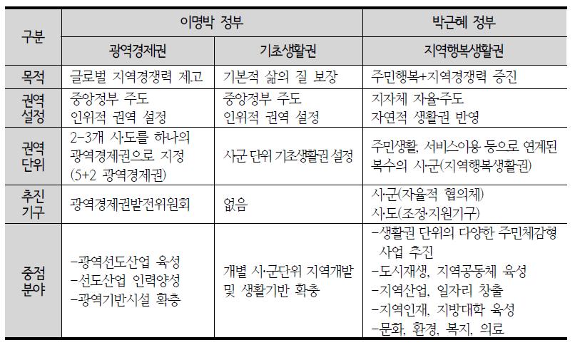 광역경제권‧기초생활권과 지역행복생활권의 비교