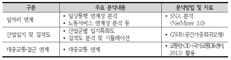 지역행복생활권 연계협력 잠재력 진단내용 및 분석방법