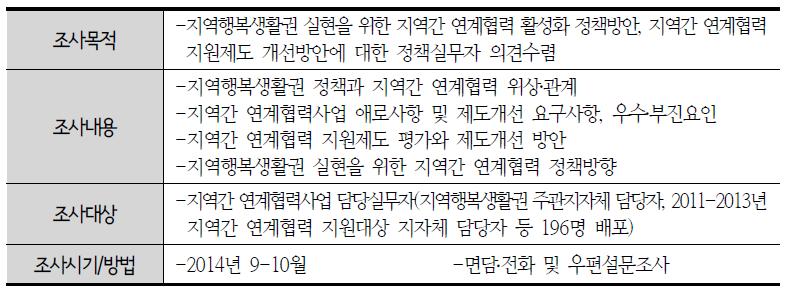 정책실무자 대상의 설문조사 추진내용