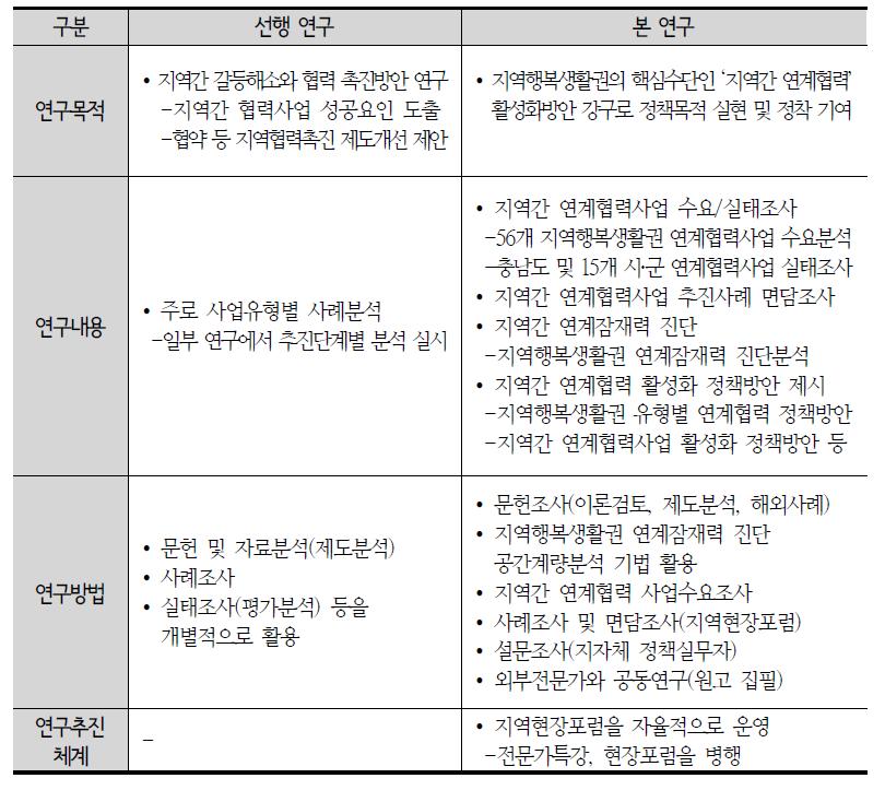 선행연구와 본 연구의 차별성