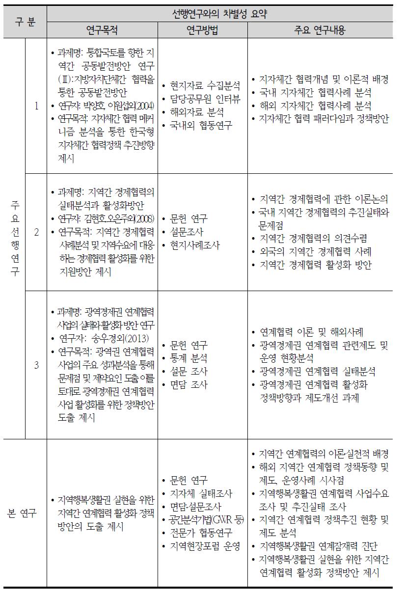 선행연구와 본 연구의 차별성 요약