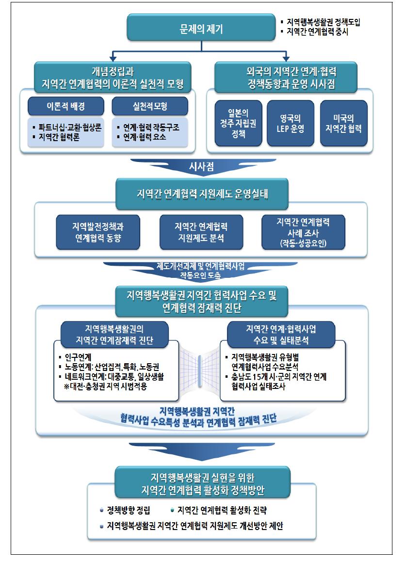 연구보고서의 구성