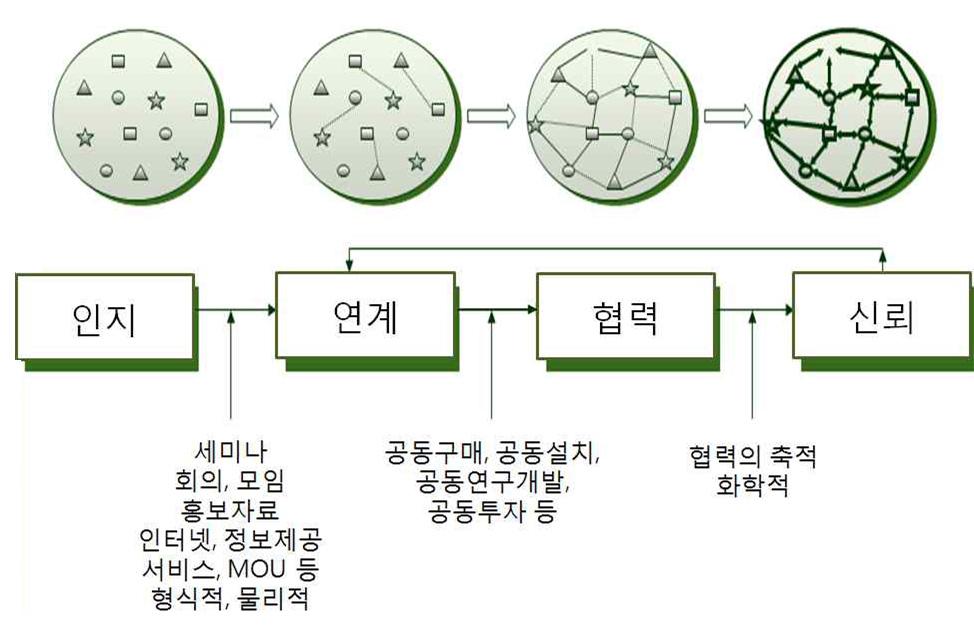 연계‧협력의 단계