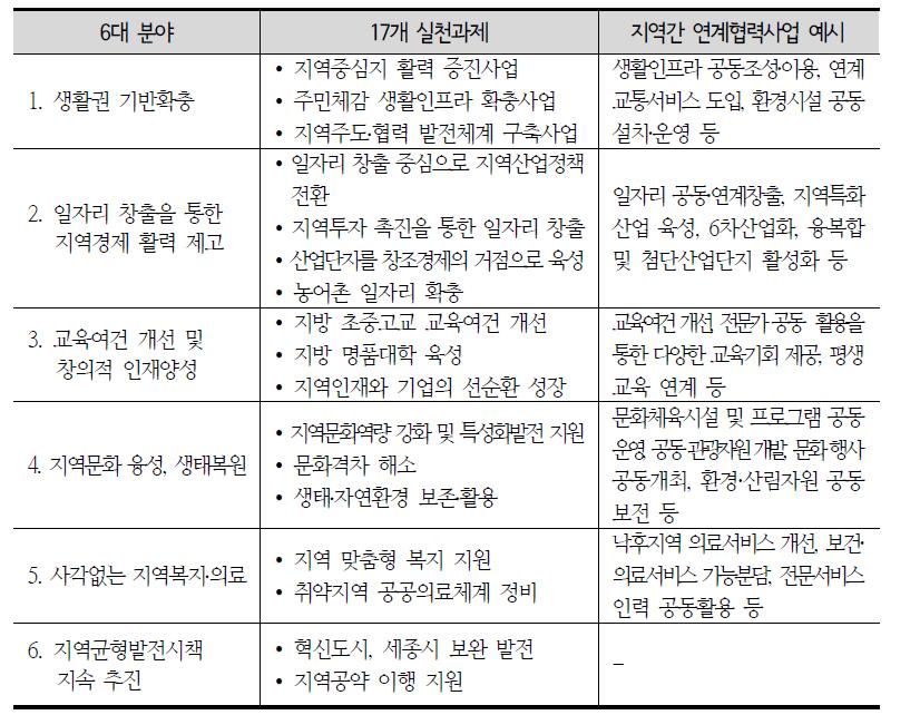 지역행복생활권 실현을 위한 중점분야 및 실천과제