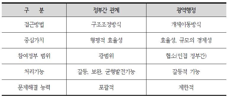 정부간 관계와 광역행정의 비교