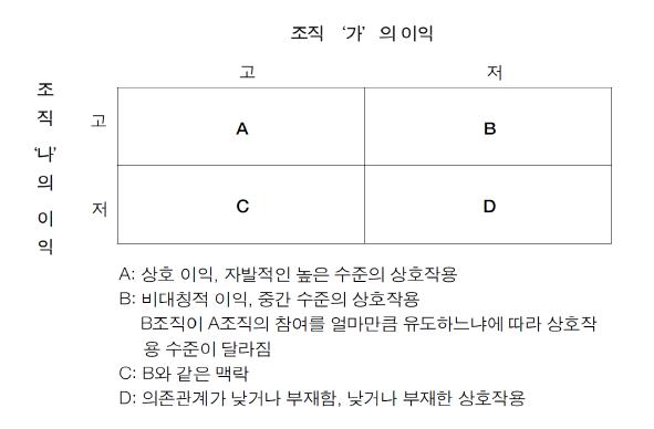 연계협력 발생에 관한 교환모형(exchange model) 구조