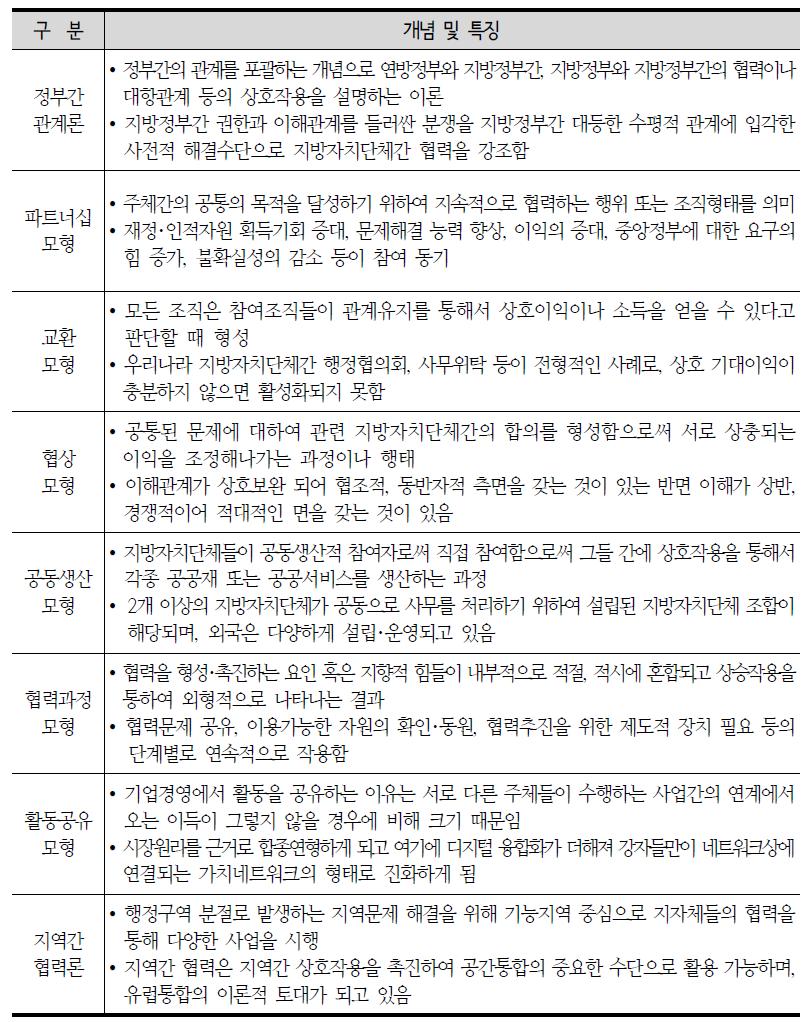 지역간 연계협력 관련이론 종합