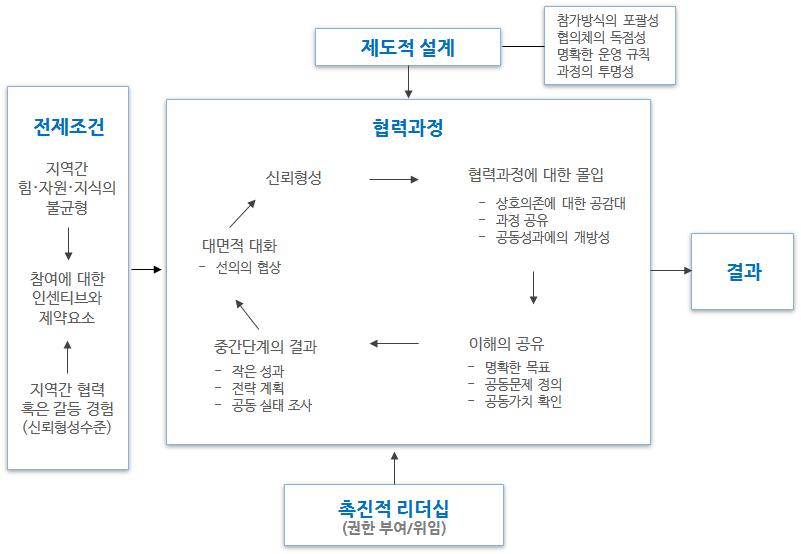 Ansell & Gash의 협력적 거버넌스 모델