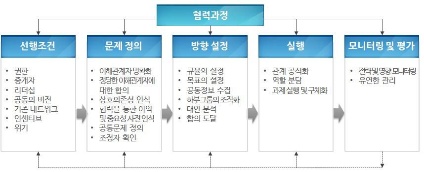 Bentrup의 지역간 협력모델