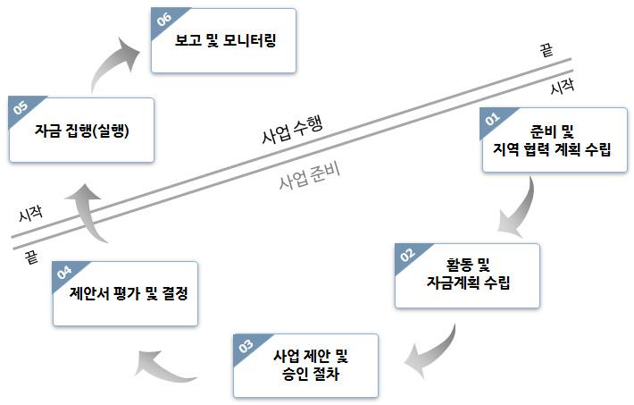 EU의 지역협력 프로그램 실행과정