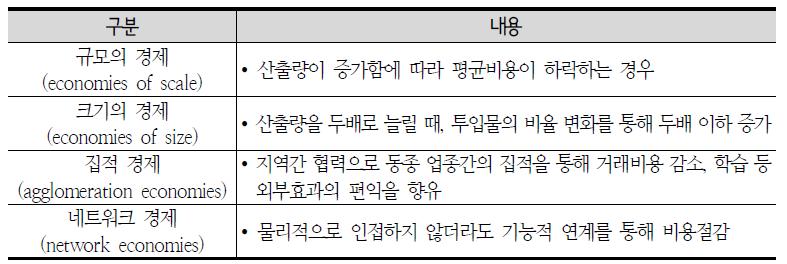 지역간 연계협력의 효과