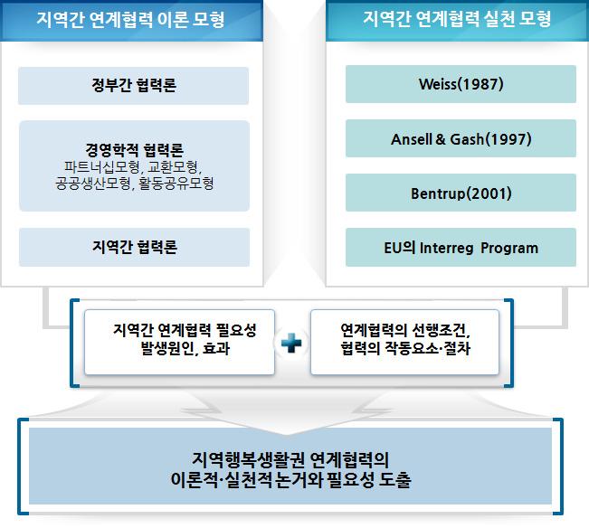 지역간 연계협력의 이론적‧실천적 논리 도출