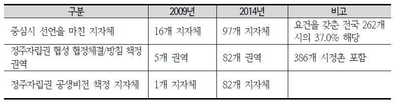 정주자립권 도입 지자체 변화 추이