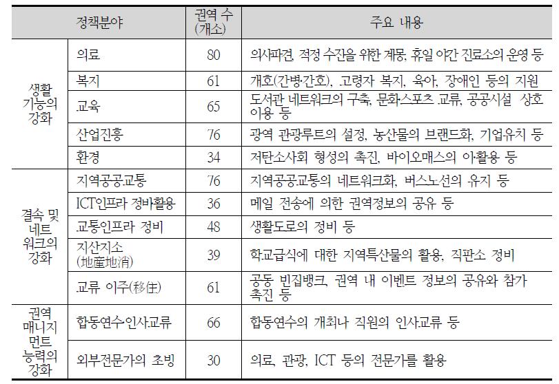 정주자립권(80개 권역)의 연계협력 분야‧유형