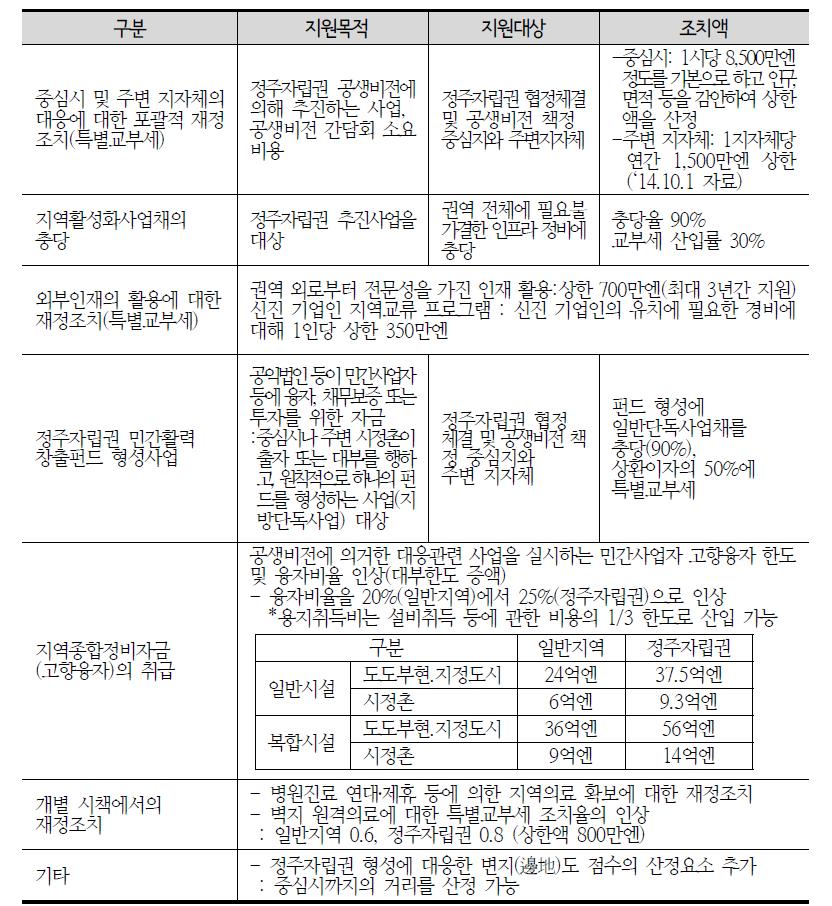 정주자립권 형성 촉진에 대한 총무성의 재정‧지원조치 내용